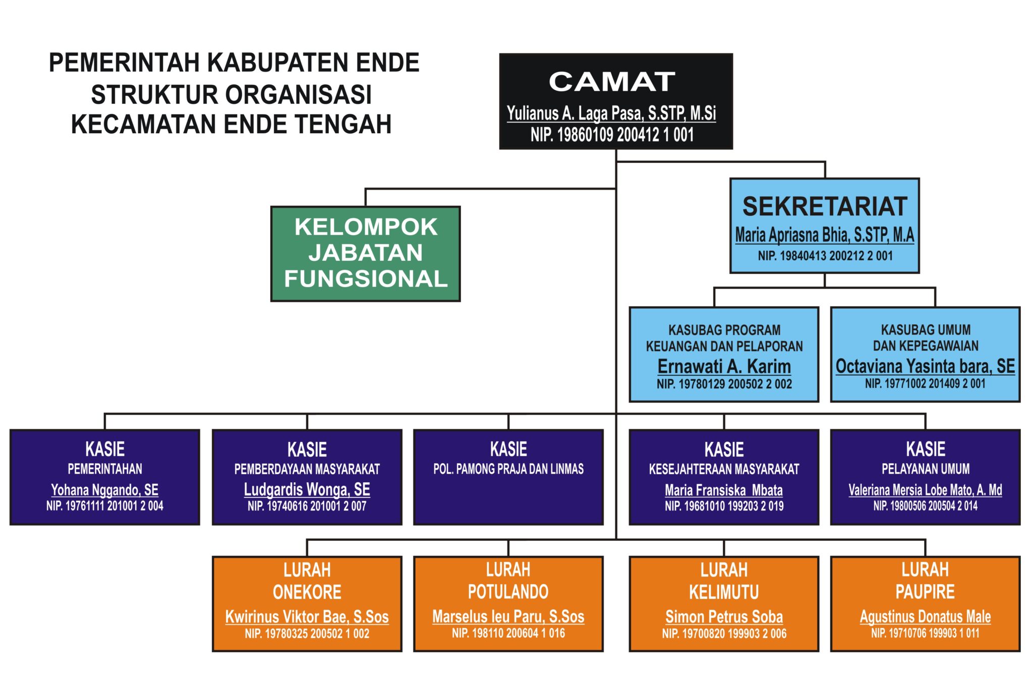 Struktur Organisasi Kecamatan